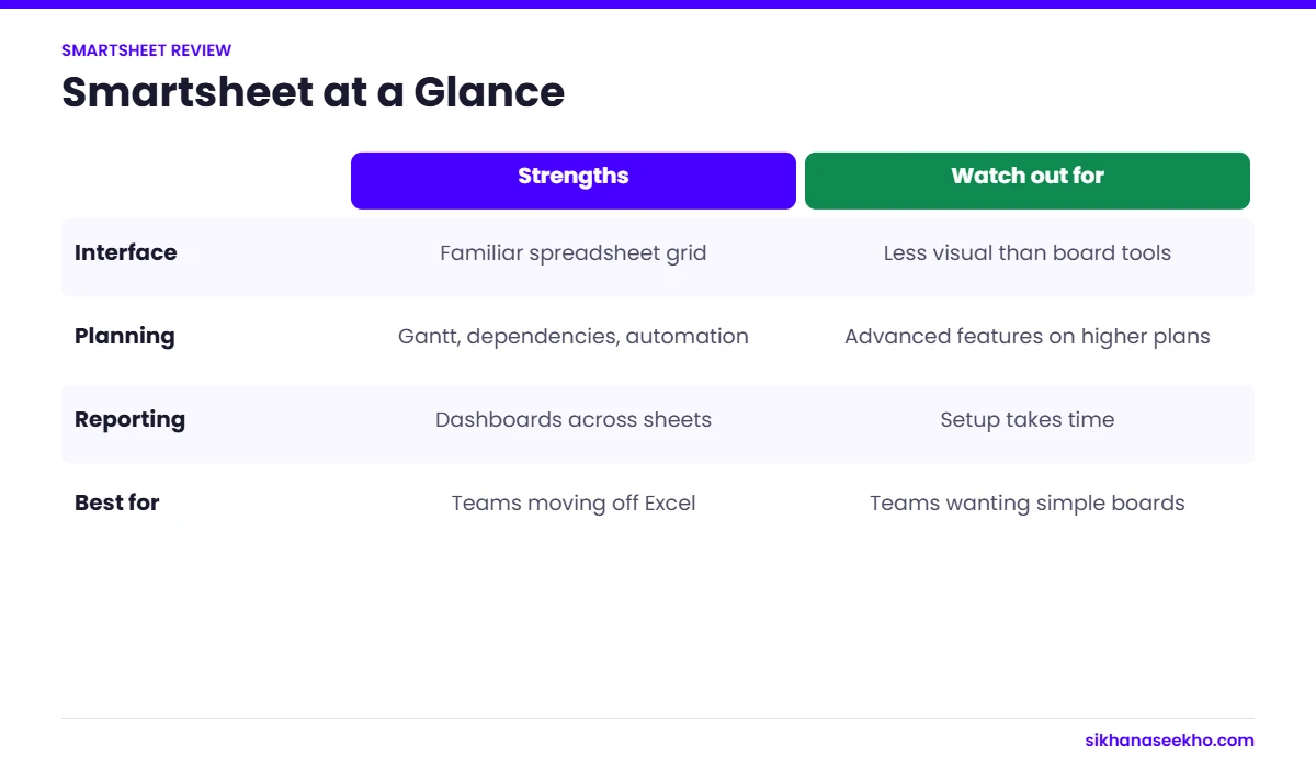 Smartsheet strengths and watch-outs for interface, planning, reporting and fit