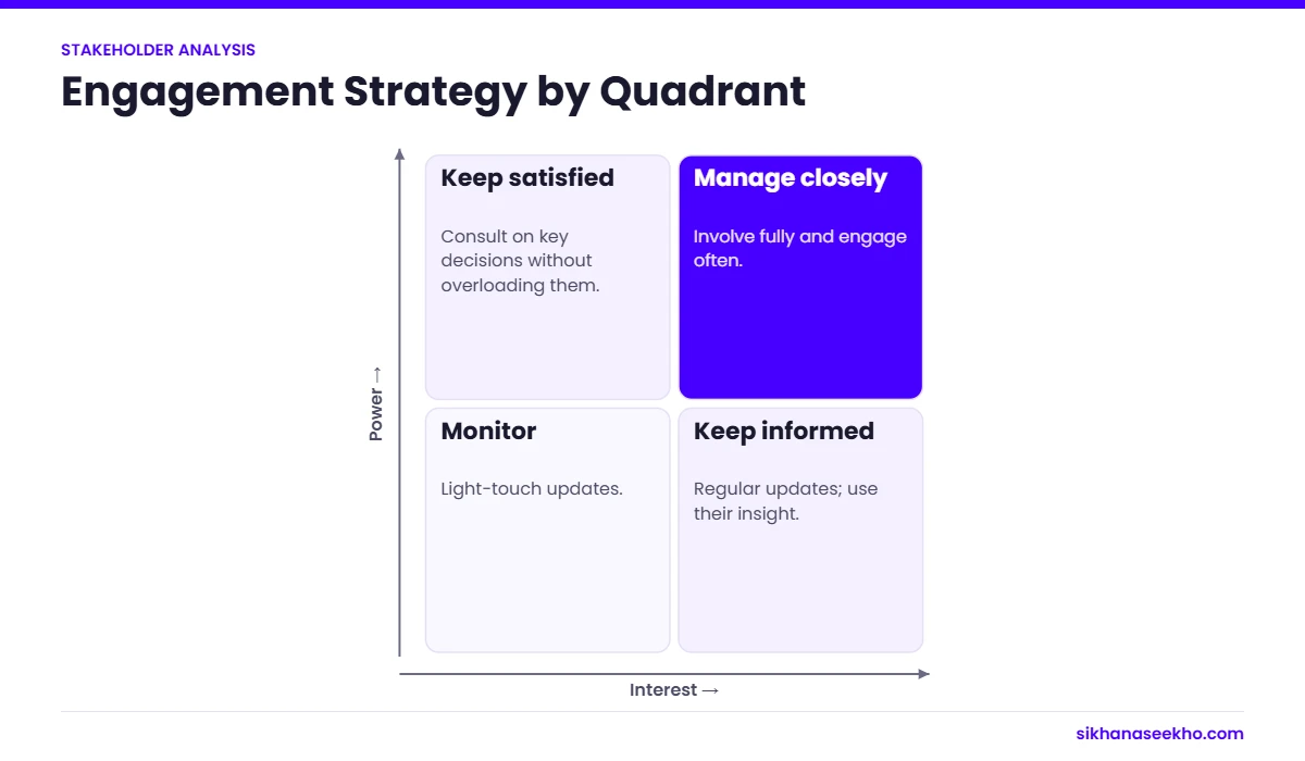 Power/interest grid engagement strategies: keep satisfied, manage closely, monitor and keep informed