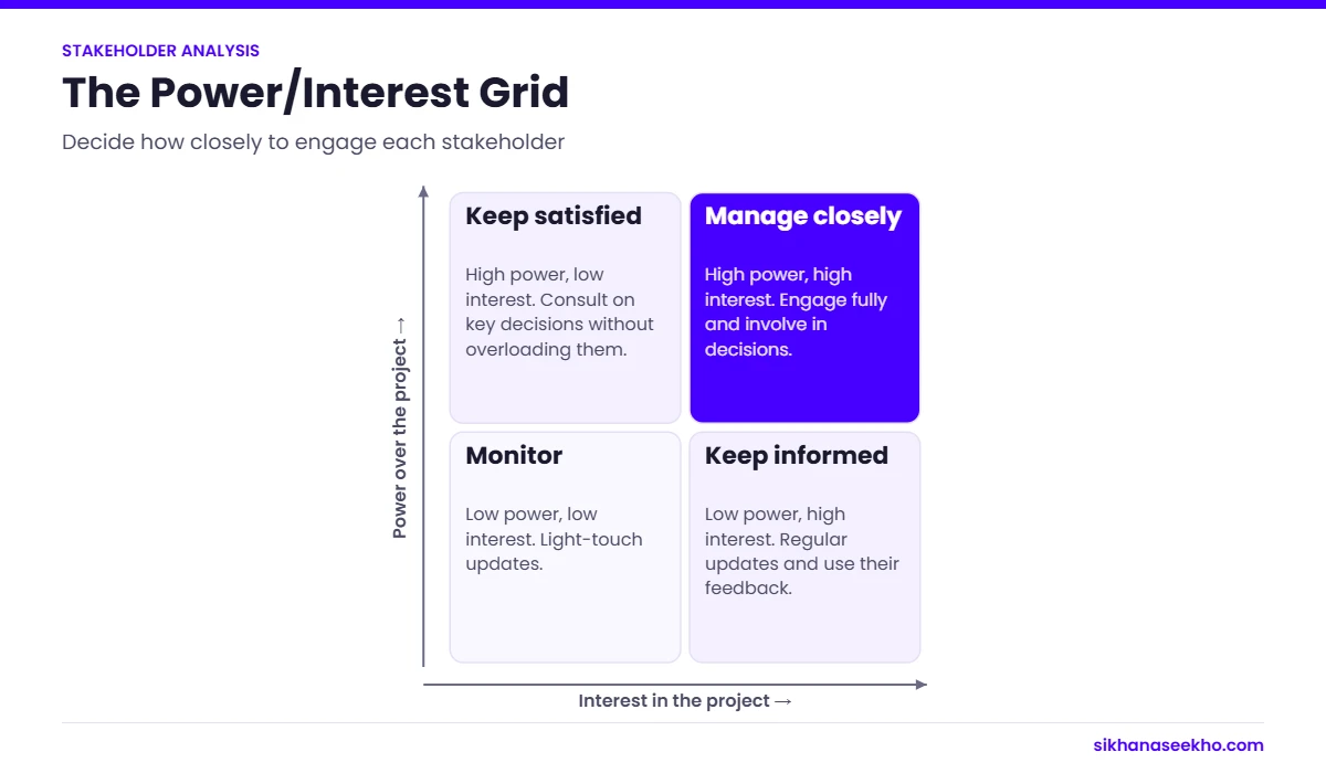 Power/interest grid with four quadrants: keep satisfied, manage closely, monitor and keep informed