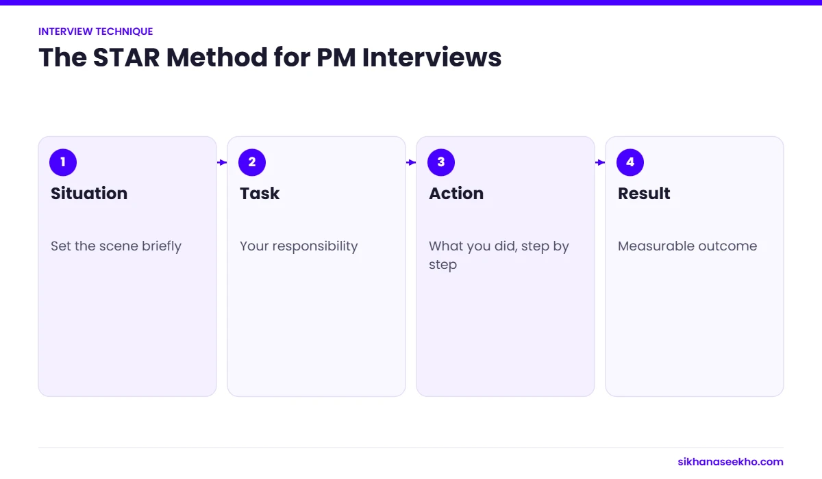The STAR method for project manager interview answers: situation, task, action and result