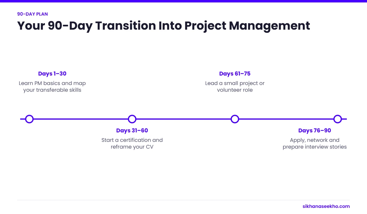 Ninety-day plan to transition into project management