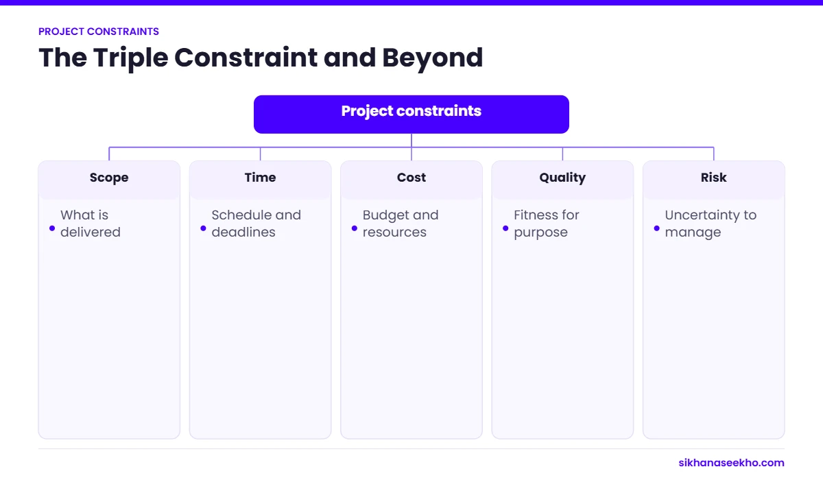 The triple constraint of scope, time and cost plus quality and risk