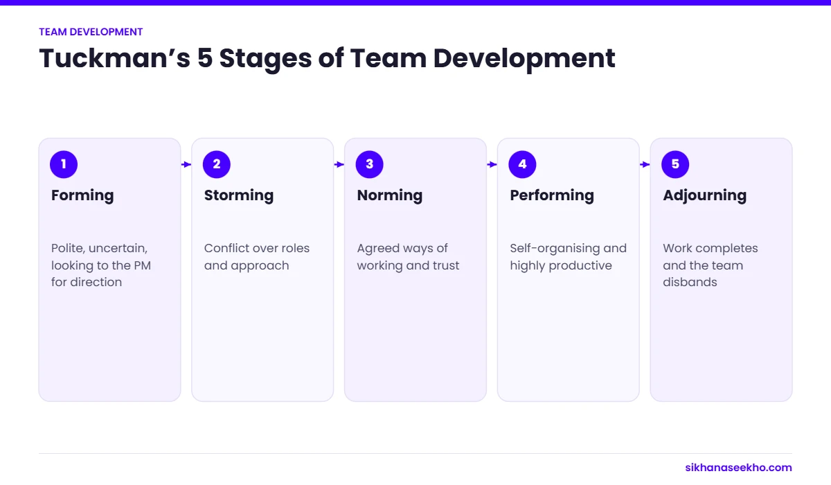 Tuckman’s five stages of team development: forming, storming, norming, performing and adjourning