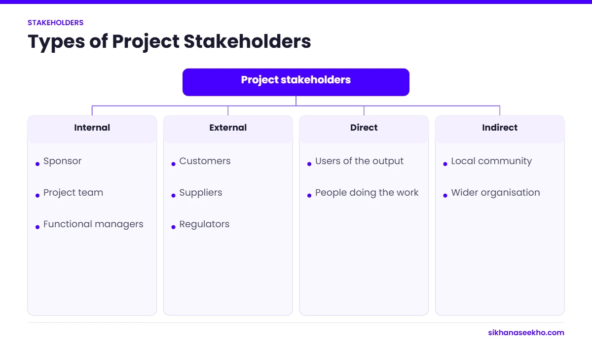 Tree diagram of project stakeholder types: internal, external, direct and indirect with examples