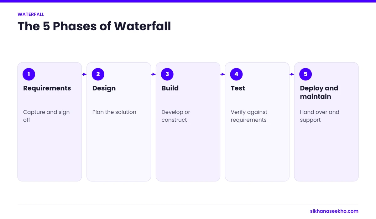 The five phases of waterfall project management: requirements, design, build, test, and deploy and maintain