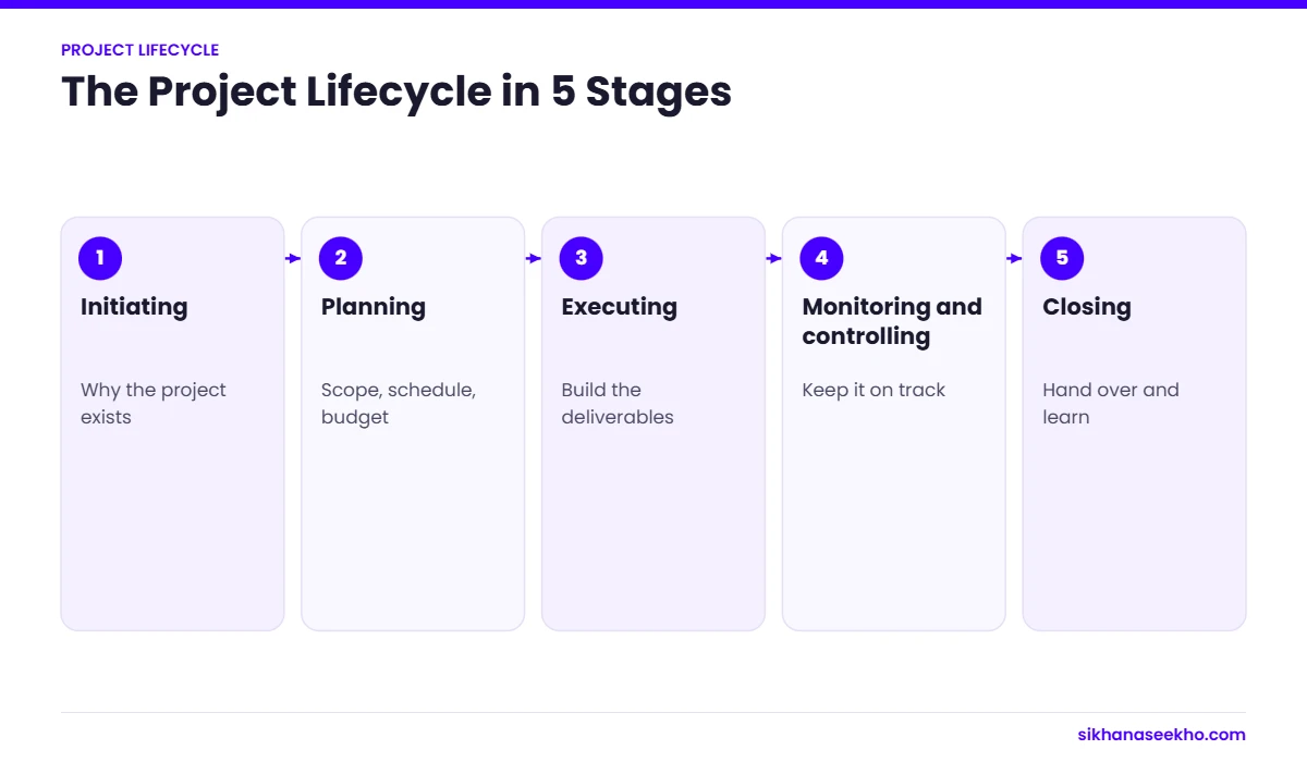 The five stages of the project lifecycle: initiating, planning, executing, monitoring and controlling, and closing