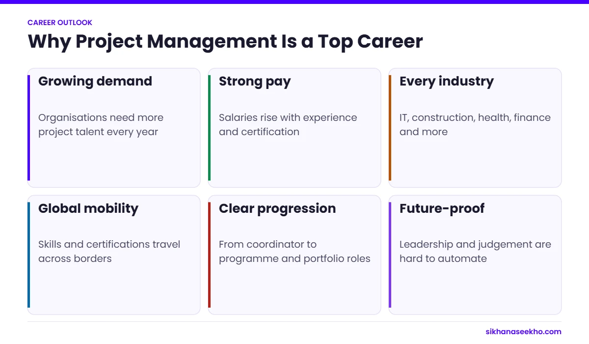 Six reasons project management is a top career: demand, pay, industries, mobility, progression and future-proof skills