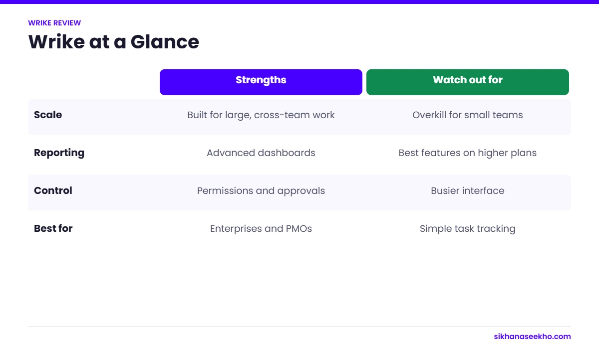 Wrike strengths and watch-outs for scale, reporting, control and fit