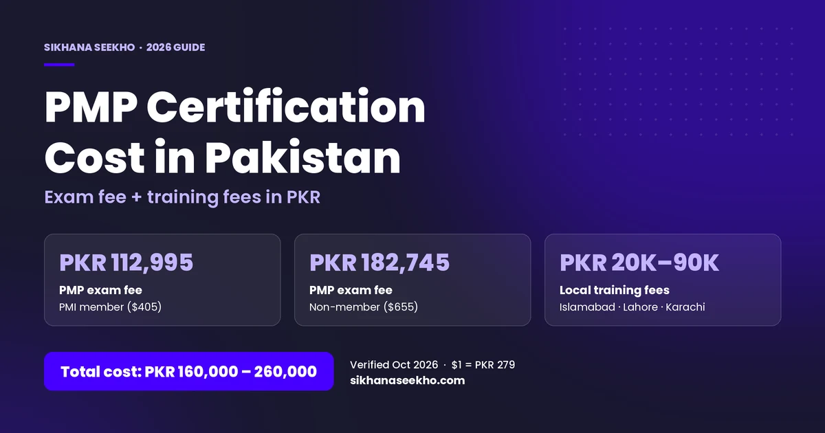 PMP certification cost in Pakistan 2026: exam fee PKR 112,995 for PMI members, PKR 182,745 for non-members, training PKR 20,000–90,000, total PKR 160,000–260,000
