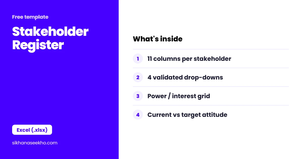 Stakeholder Register template preview: 11 columns per stakeholder, 4 validated drop-downs, Power / interest grid, Current vs target attitude